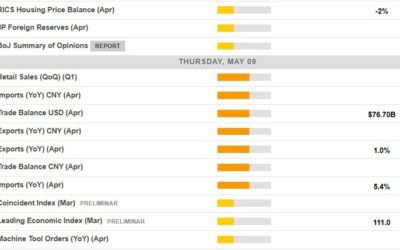 Economic calendar in Asia Thursday, 9 May 2024 – BOJ Summary, Chinese trade data