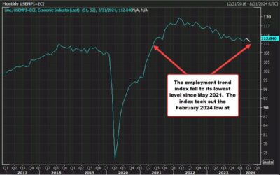 Employment trends for April 111.25 versus 112.16 last month (revised from 112.84).