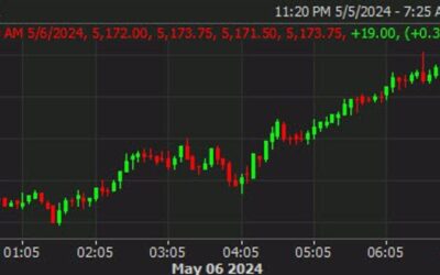 Equities nudge higher ahead of US trading