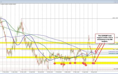 EURGBP found support near swing floor area.