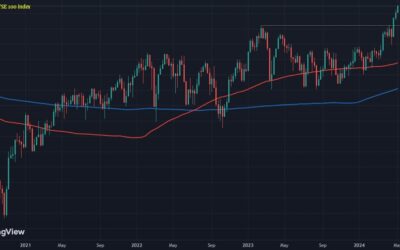 European equities keep up the positive momentum to start the day