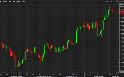 European equity close: UK slides with the continent on holiday