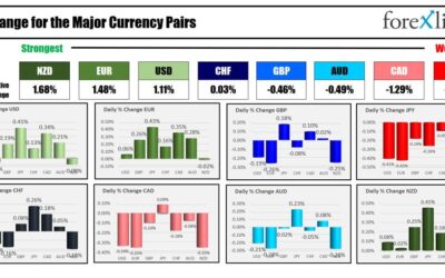 European indices close the day with solid gains. A snapshot of the markets as Europe exits