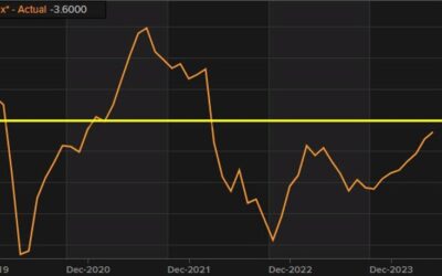 Eurozone May Sentix investor confidence -3.6 vs -4.9 expected