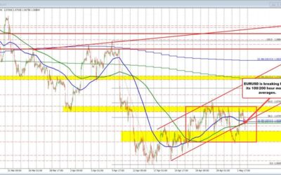 EURUSD falls below key moving averages and sees increased selling pressure.