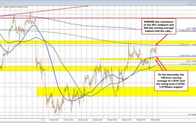 EURUSD finds willing sellers against its 50% midpoint and 200 day MA