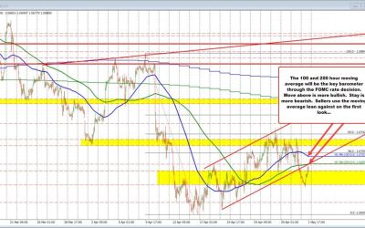 EURUSD moves up to test 200 hour moving average. Finds sellers on the first look