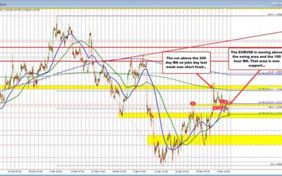 EURUSD runs higher. USD move to the downside continues