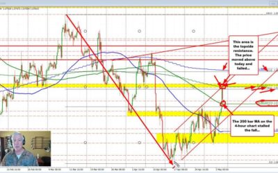 EURUSD sets technical levels in the ups and downs after the US jobs report.