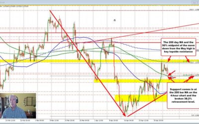 EURUSD trades toA new low for the day/week and approaches a key target support level