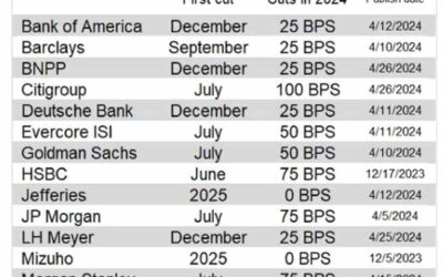 Expectations for Federal Reserve interest rate cuts in 2024 range from 0 to 125bp