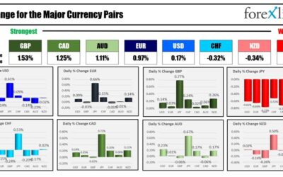 Forexlive Americas FX news wrap 6 May: US stocks extend gains from last week. USD mixed.