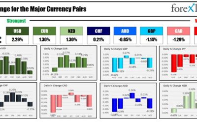 Forexlive Americas FX news wrap 7 May: The USD is the strongest of the major currencies.