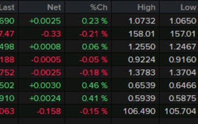 Forexlive Americas FX news wrap: Fed pushes back against rate hike fears