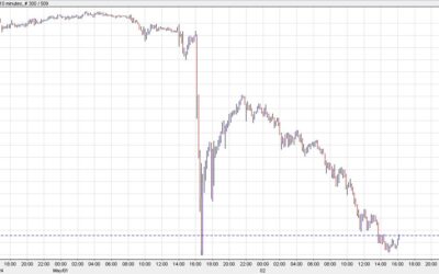 Forexlive Americas FX news wrap: USD/JPY falls back to 153