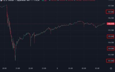 ForexLive Asia-Pacific FX news wrap: Massive swings for USD/JPY – intervention then bounce