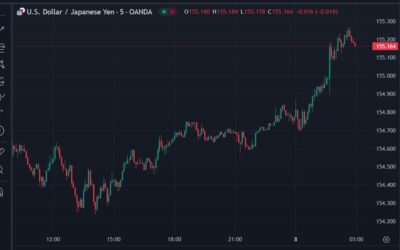 ForexLive Asia-Pacific FX news wrap: USD/JPY back above 155.00