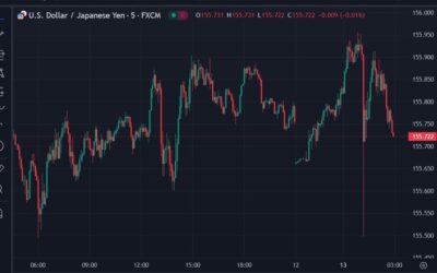 ForexLive Asia-Pacific FX news wrap: USD/JPY drops back from 156.00