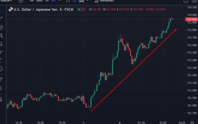 ForexLive Asia-Pacific FX news wrap: USD/JPY jumps 100 pts