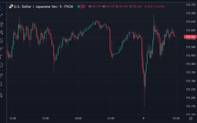 ForexLive Asia-Pacific FX news wrap: USD/JPY swings on comments from Japanese officials