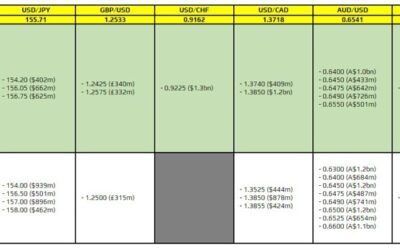 FX option expiries for 2 May 10am New York cut