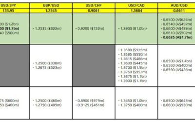 FX option expiries for 6 May 10am New York cut