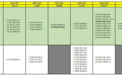 FX option expiries for 9 May 10am New York cut