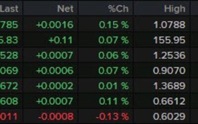 FX stays more muted on the day