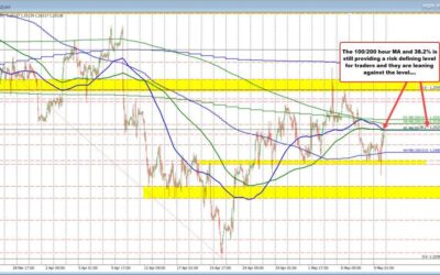 GBPUSD stretches to a new high but running into 100/200 hour MA and retracement