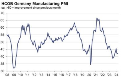 Germany April final manufacturing PMI 42.5 vs 42.2 prelim