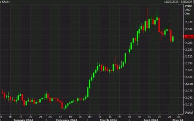 Gold buyers make a stand but they’ll need a cooperative Fed