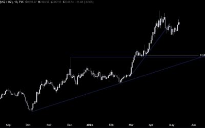 Gold Technical Analysis – All eyes on the US inflation figures