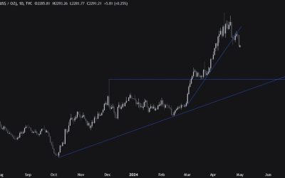 Gold Technical Analysis – Chances of a big correction increase