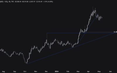 Gold Technical Analysis – Waiting for a catalyst for some action.