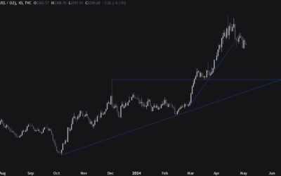 Gold technical analysis – waiting for the US data to give us a direction