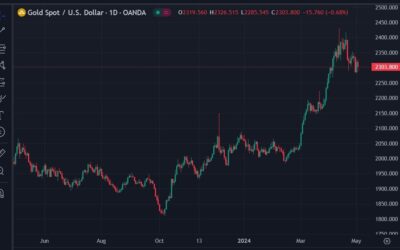 Goldman Sachs says its ‘base case’ gold forecast is USD 2700 by the end of 2024