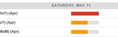 Heads up for the approaching weekend – China releases April inflation data on Saturday