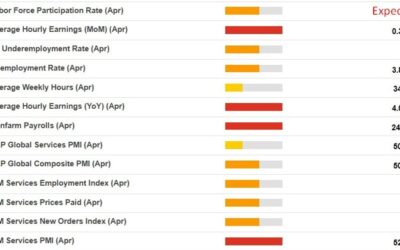 Here is what to watch for an extreme surprise in Friday’s US jobs report (NFP) (AND PMI)