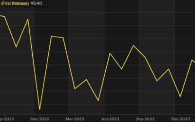 ISM April services index 49.4 vs 52.0 expected