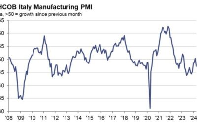 Italy April manufacturing PMI 47.3 vs 50.0 expected