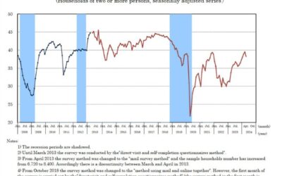 Japan April consumer confidence index 38.3 vs 39.5 prior