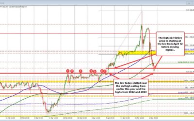 Japan FM Suzuki: Rapid currency moves are undesirable.USDJPY bounces off KEY support