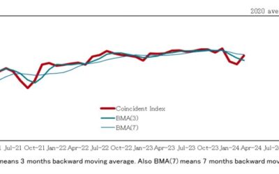 Japan March leading indicator index 111.4 vs 112.1 prior