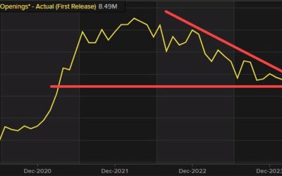 JOLTs job openings for March 8.488M versus 8.686M estimate. Lowest since Feb 2021