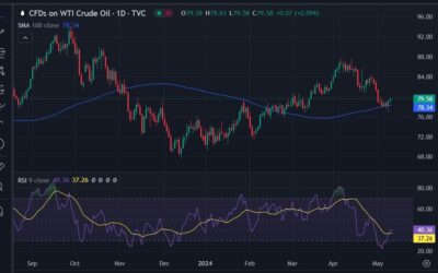 Long list of oil support: risk on, technical, inventory, Mid East, China, restocking