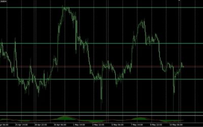 Market Outlook for the Week of 13 – 17 May