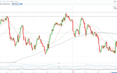 Market Update – Apple Soars, Gold Struggles, USD and VIX Slip, Sentiment Positive Ahead of NFPs