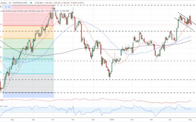 Market Update – US Dollar, Gold, Japanese Yen on the Move, Apple Earnings and NFPs Next