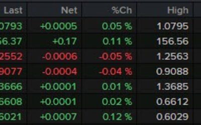 Markets pensive awaiting US PPI data