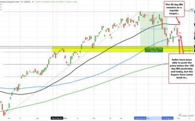 NASDAQ index can’t stay below it 100 day moving average